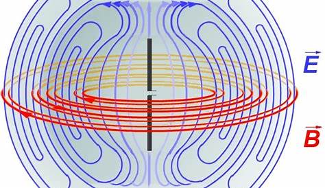 electromagnetism - Understanding the diagrams of electromagnetic waves