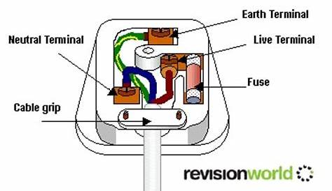 Household Electricity (UK) | Revision World