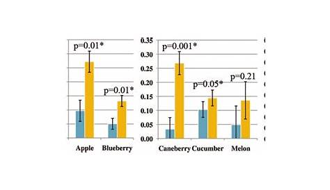 Comparison of honey bee versus combined bumble and medium (non-Apis