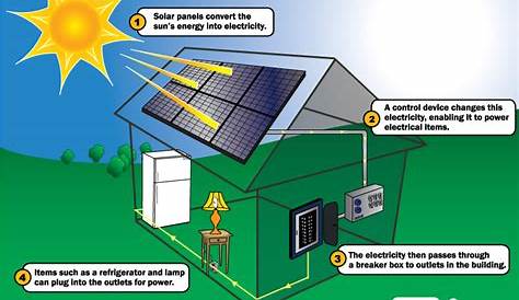 How do Solar Panels Work? | SiOWfa15: Science in Our World: Certainty