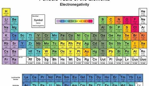 Electronegativity and Electronegativity Chart in PDF | Chemistry.Com.Pk