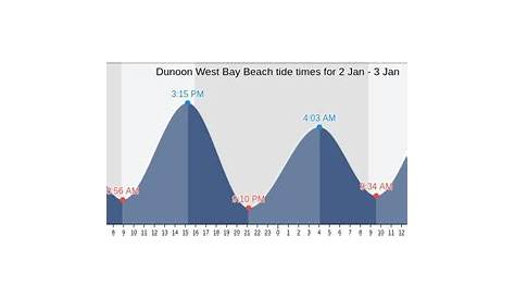 weedon island tide chart