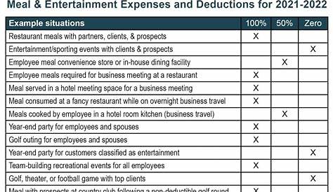 meals and entertainment deduction 2021 chart