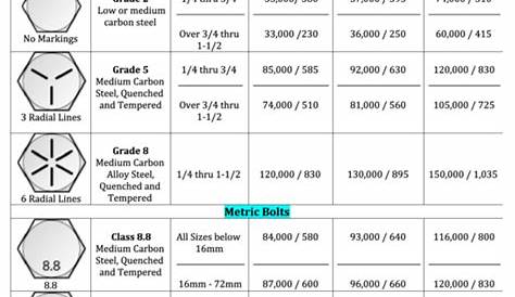 Bolt Grade Markings And Strength Chart printable pdf download