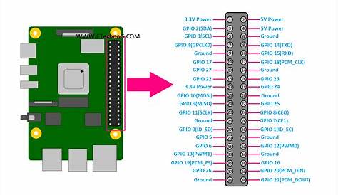 Raspberry Pi 4 Pinout Diagram and Terminals Identification - ETechnoG