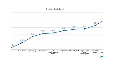 reading level grade level chart
