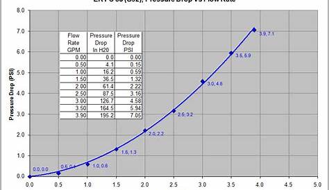 Flow Rate Equation Pressure Drop - Tessshebaylo