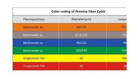 864 Fiber Optic Cable Color Code Chart