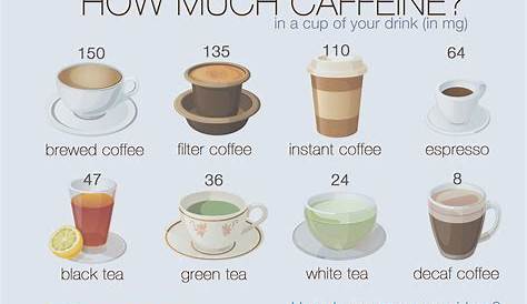 How Much Caffeine In Your Drinks Pictures, Photos, and Images for