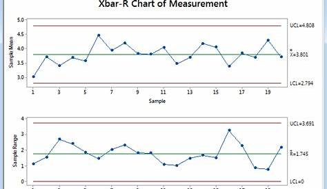 Xbar R Charts with Minitab → Lean Sigma Corporation