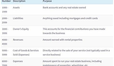 Setting up a Chart of Accounts for your Real Estate Management Company