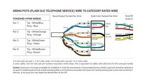 POTS: Plain Old Telephone Service Wiring | Phone jack, Telephone jack