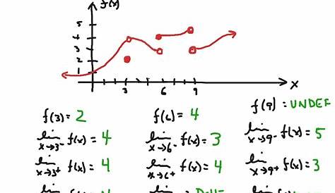 Limits - Look at Graph | Math, Limits | ShowMe