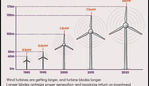Wind Turbine Size Chart