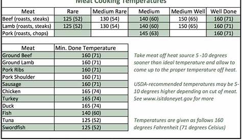 venison roast temperature chart