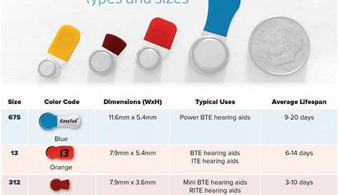hearing aid battery life chart
