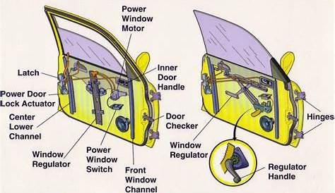 Window Regulator Guide of 2021 -Everything About Window Regulator