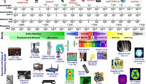 electromagnetic spectrum frequency chart pdf