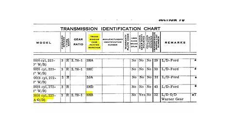 3 speed O/D transmission identification - Ford Truck Enthusiasts Forums
