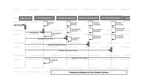 Car Rental System Sequence UML Diagram | Academic Projects