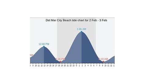 Del Mar City Beach's Tide Charts, Tides for Fishing, High Tide and Low