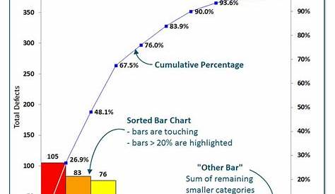 what is a bar graph what is a pareto chart