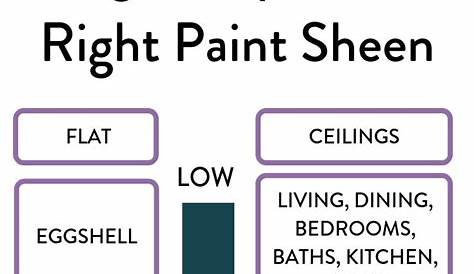 The Best Paint Sheens for Interiors and Exteriors | Paint sheen, Paint