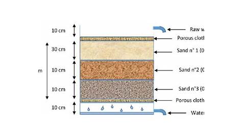 Slow sand filter (FS). | Download Scientific Diagram