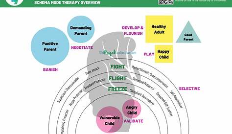 Schema Mode Therapy Overview