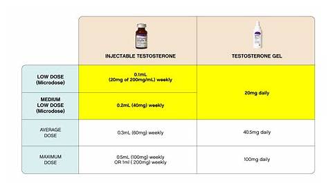 ftm testosterone timeline chart