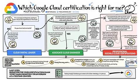 google cloud org chart