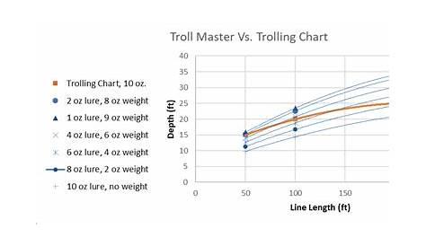 The Troll Master Depth Calculator App - delaware-surf-fishing.com