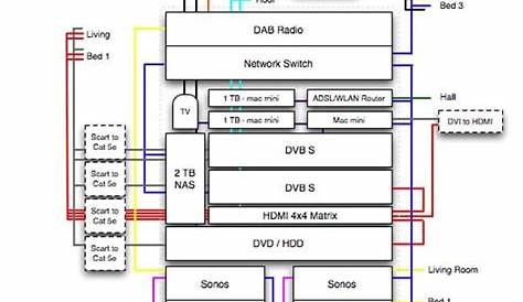 Home Ethernet Wiring Diagram : Structured Wiring « Audio Visions - The