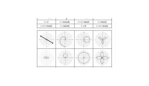 graphing polar equations worksheet