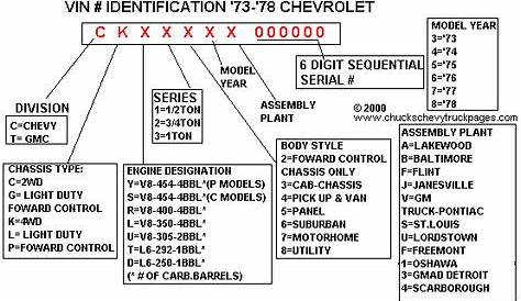 [Chart showing break down of 1973 - 1978 Chevy Truck VIN#'s.] (With