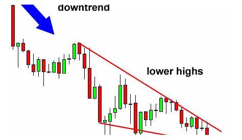 falling wedge chart pattern