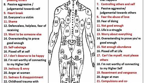 emotional pain body chart