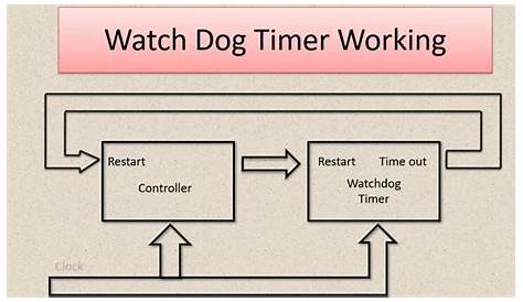 watchdog device not enabled