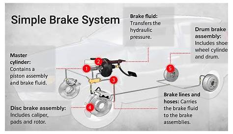 Complete Guide to Disc Brakes and Drum Brakes - Les Schwab