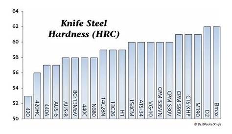 Guide to the Best Knife Steel | BestPocketKnifeToday.com | Gentlemint