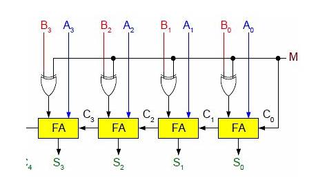 Digital Logic Design: Binary Parallel Adder/Subtractor
