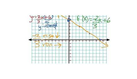 graph slope intercept form worksheet