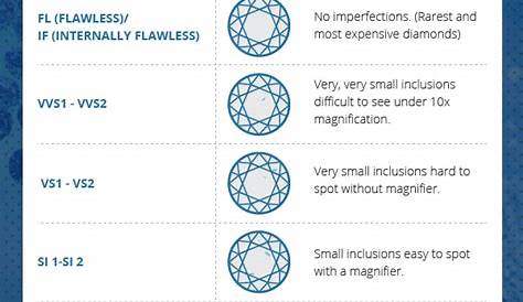 Diamond Clarity Chart - What You Should Know About Clarity