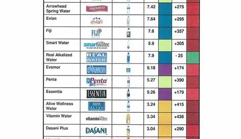 The pH levels of many popular bottled water brands. Choosing whether you drink water that is