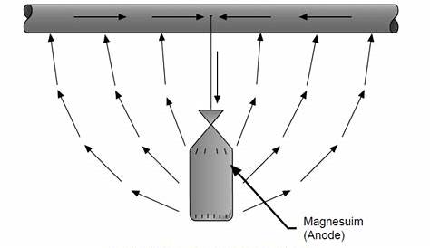 Types of Cathodic Protection for Pipeline Protection