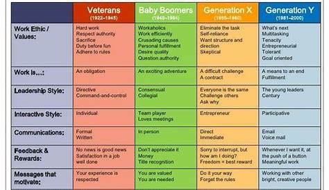 generational differences in the workplace chart