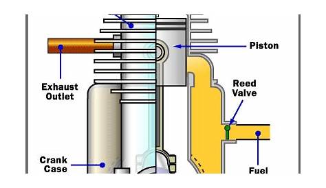 AUTO DIESEL ~**~: 2 stroke cycle petrol engine