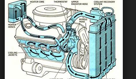 heater hose diagram chevy 350