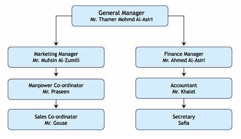 purpose of an organizational chart