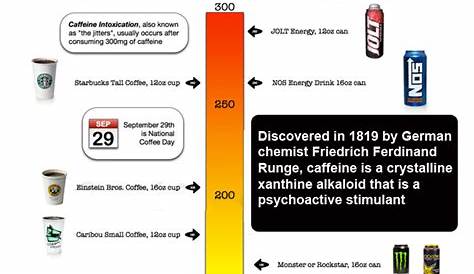 Infographic of the Day – The Caffeine Comparison Chart – Impact Lab